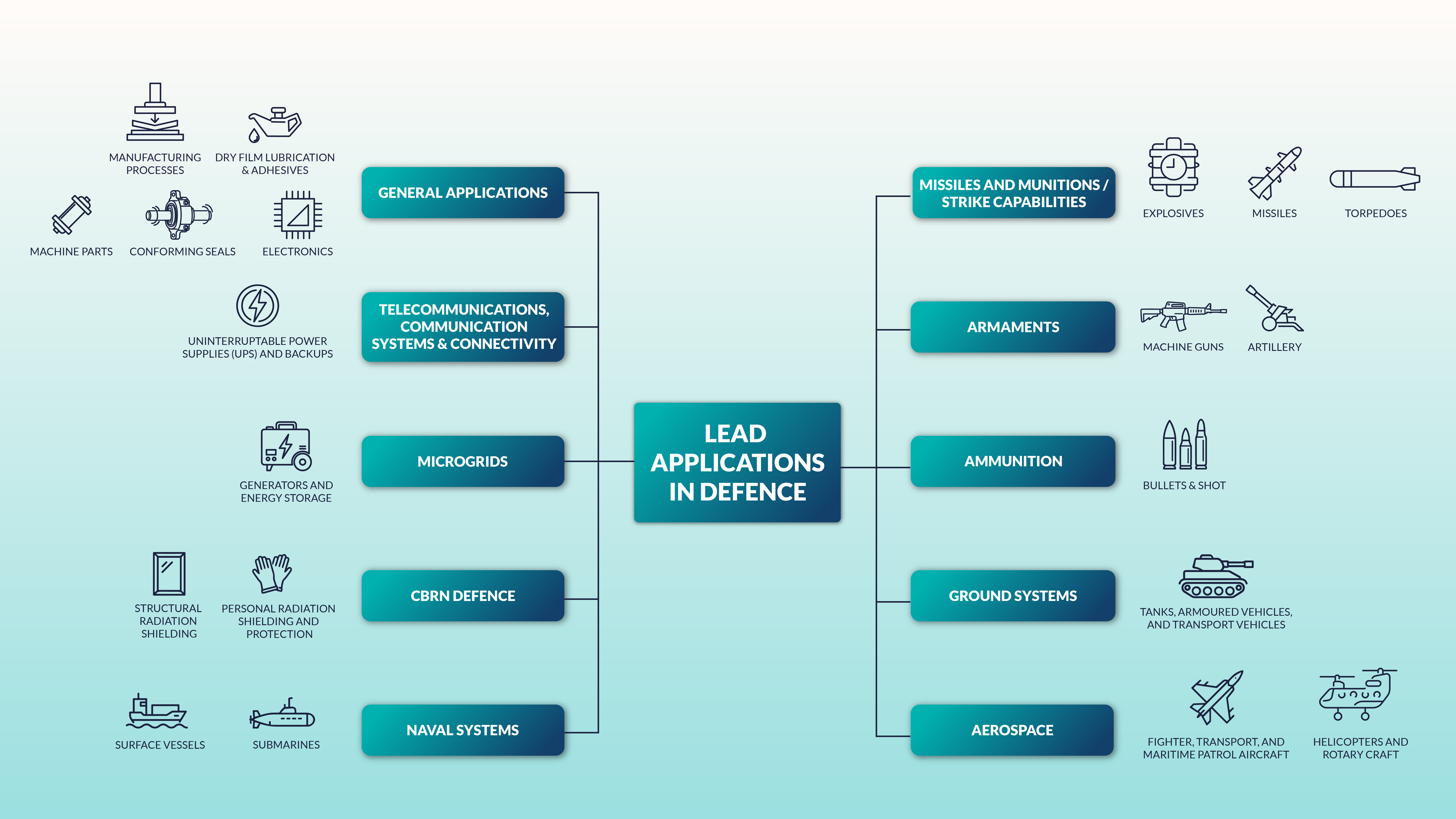 Lead’s role in European defence and security